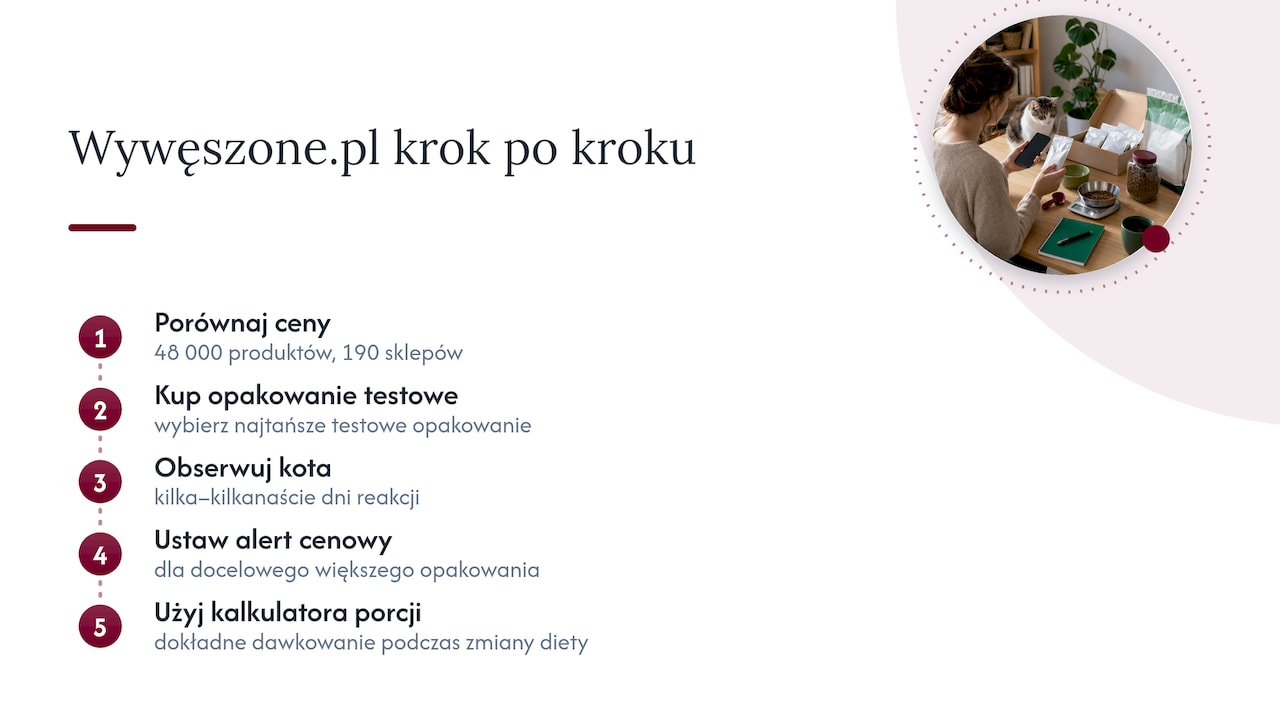 Wywęszone.pl jako wsparcie przy zmianie karmy — overview diagram